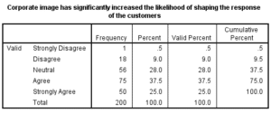 Marketing-Dissertation-Data-Analysis-Sample-Picture-10