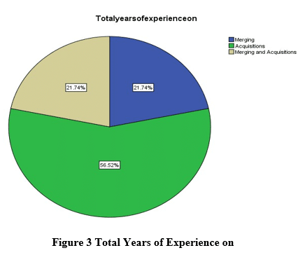 figure 3 total years of experience graph