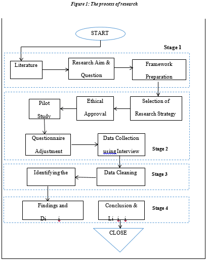 process of research